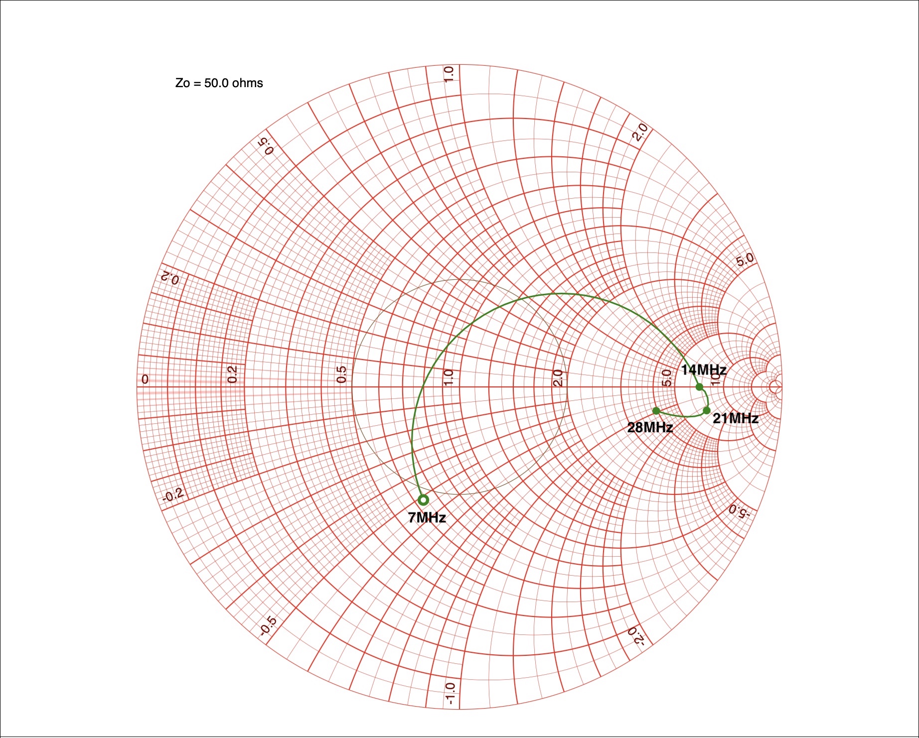 CocoaNEC 2.0 Smith Chart